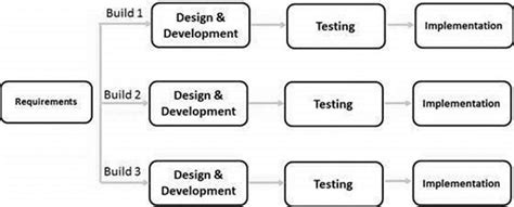 Iterative Development Model Diagram Iterative Development Mo