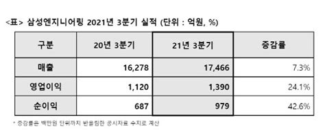 삼성엔지니어링 3분기 영업이익 1390억전년比 241↑ 네이트 뉴스