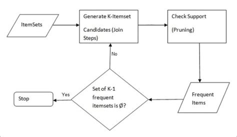 Apriori Algorithm in Data Mining: Implementation With Examples