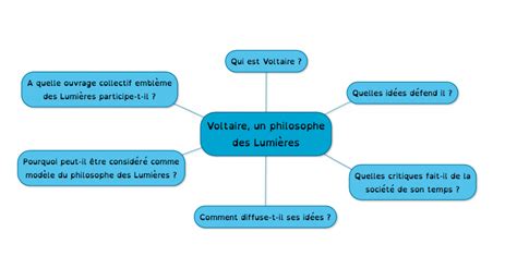 Parcours Voltaire Un Philosophe Des Lumi Res La Classe D Histoire