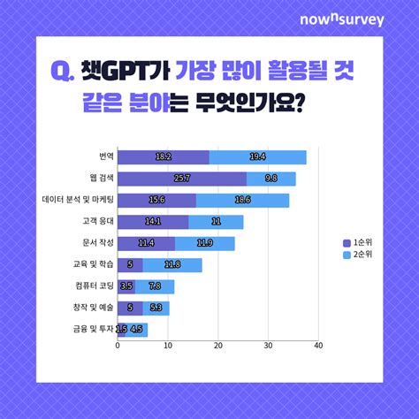 핫이슈 결과분석 포스팅하기