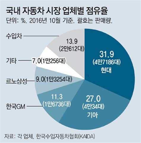 현대 기아車 내수점유율 60선 첫 붕괴 비즈n