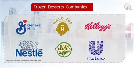 Frozen Desserts Companies | Market Research Future