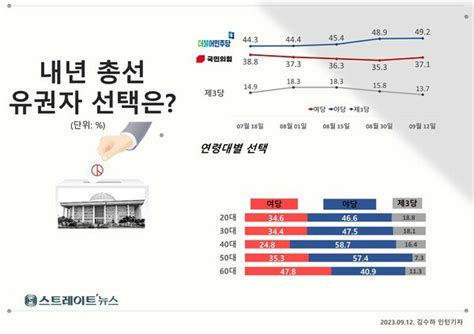 스트레이트뉴스 여론조사 내년 총선 투표 ‘민주 49 Vs 국힘 37 오픈이슈갤러리 인벤