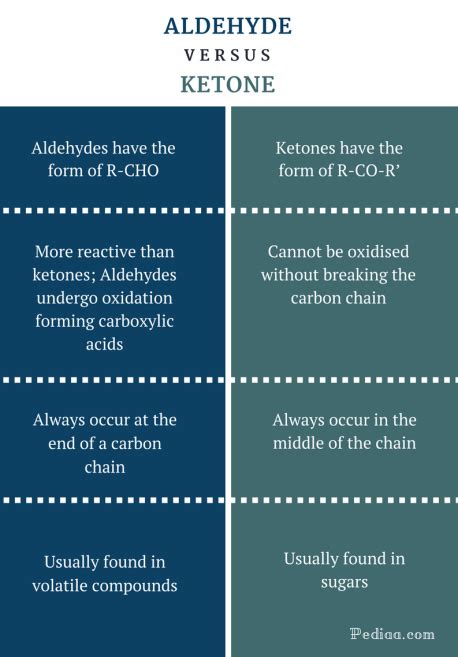 Difference Between Aldehyde and Ketone | Structure, Properties, Naming