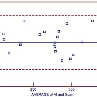 Bland Altman Plots Showing The Differences Between The Experimental And