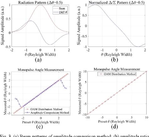 Figure 1 From Monopulse Angle Measurement With Orbital Angular Momentum