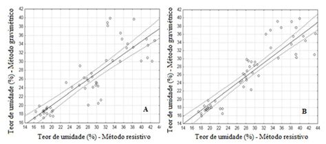 Regress O Linear Simples Pearson Ajustada Para Estimar O Teor De