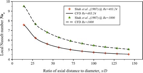 Effect Of Velocity And Rheology Of Nanofluid On Heat Transfer Of