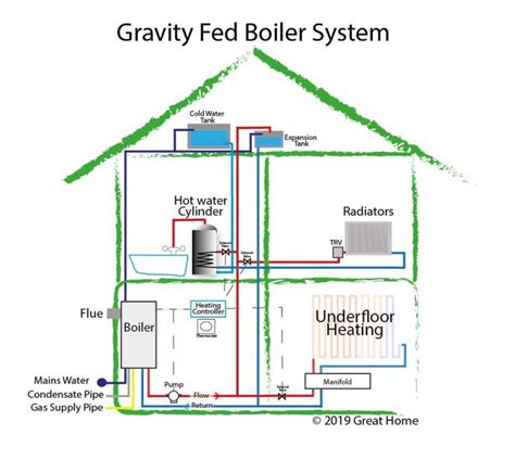 Domestic Central Heating Systems Diagrams Heating Hydronic U