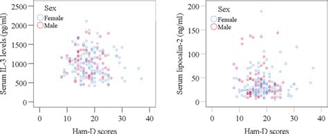 Sex Specific Scatter Plot Graphs Showing The Distribution Of Serum Il 3