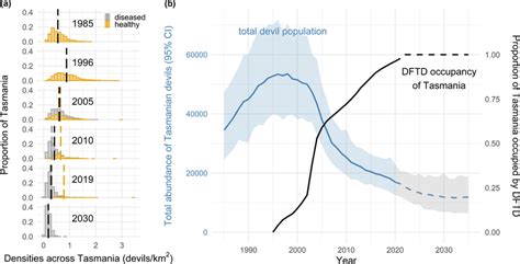 Changes In The Tasmanian Devil Population Across The Entire Geographic