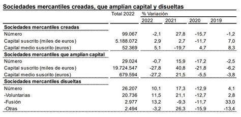 La disolución de empresas marcó récord en 2022 mientras la creación de