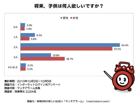 ＜20・30代独身男女の意識調査＞ 将来、子どもは何人欲しい？男女ともに約9割が2人以上を希望 マッチアラーム株式会社のプレスリリース