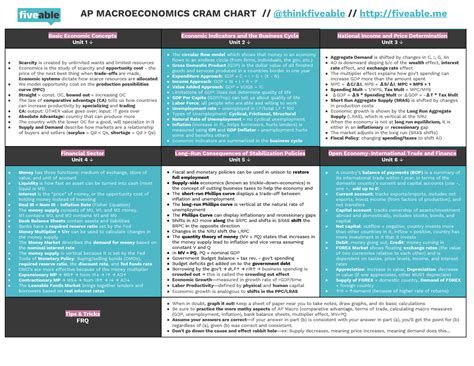 Macroeconomics Chart