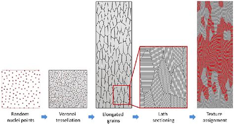 Formation Process Of The Elongated Grains In The Cpfe Model