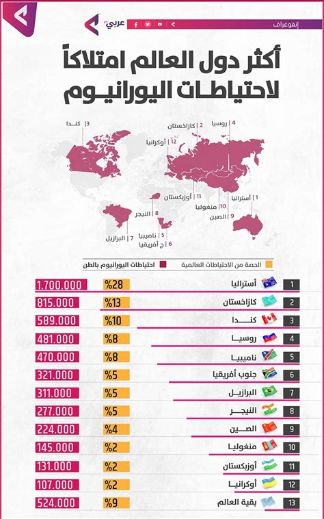 هذه أكثر دول العالم امتلاكا لاحتياطيات اليورانيوم