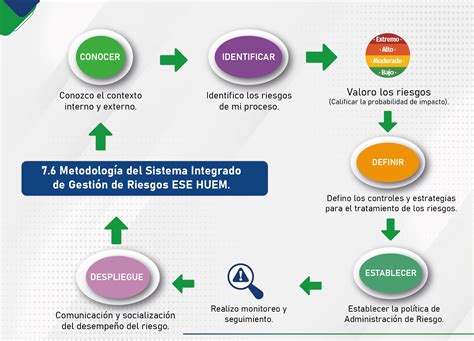 Sistema Integrado De GestiÓn De Riesgos