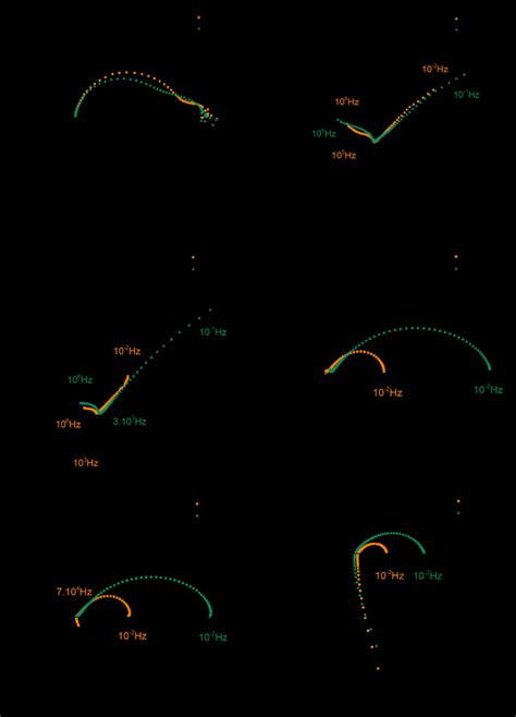 Nyquist Plots Of Lscf Sdc Lscf And Pt Sdc Pt Symmetrical Cells At