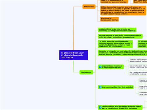 El Plan Del Buen Vivir El Plan De Desarrol Mind Map