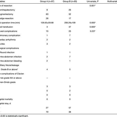 Surgical Characteristics And Surgical Outcomes Compared To Two Groups