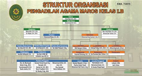 Struktur Organisasi Pengadilan