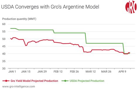 Gro Intelligence Announces Us Soybean Yield Model