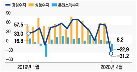 코로나 충격 본격화4월 경상수지 312억불 적자