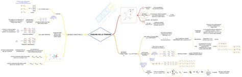 Mappe Mentali Di Moto Dei Fluidi E Termocinetica