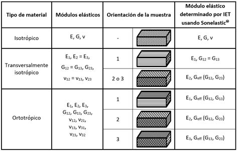 Determinaci N De Los M Dulos El Sticos De Materiales Compuestos