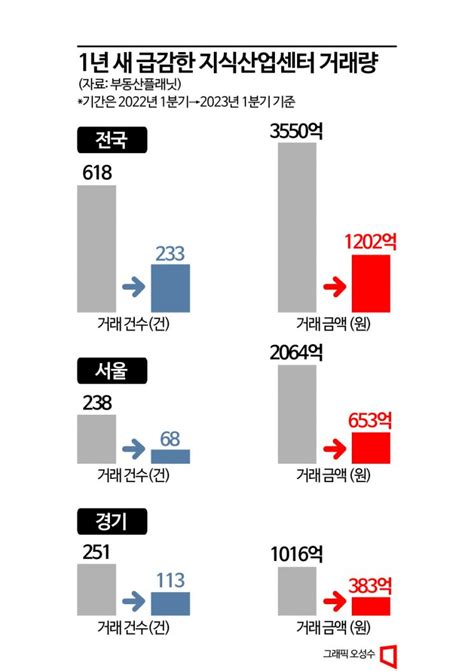 “1년 만에 거래량 60 감소”발길 끊긴 지식산업센터 아시아경제