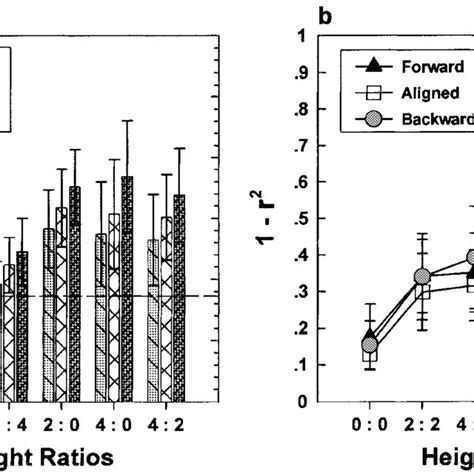 Results From Experiment 2 A Means With 95 Confidence Intervals