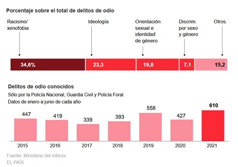 Discurso Y Delito De Odio En Redes Sociales