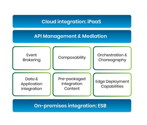 Fiorano Hybrid Integration Platform Fiorano Software