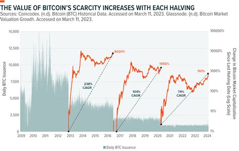 The Bitcoin Halving A Recurring Decimation Of Supply Global X Etfs