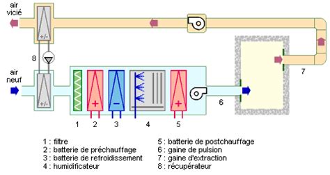 Système tout air à débit constant mono gaine Energie Plus Le Site