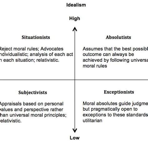 Taxonomy Of Ethical Ideologies Forsyth 1980 Download Scientific Diagram