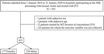 Frontiers Sex Differences In Functional Outcomes Of Intravenous