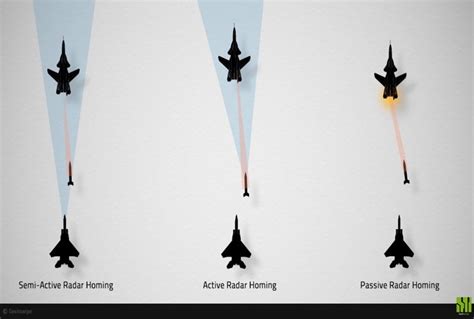 Missile Guidance System - Defenceinfo