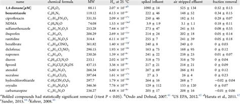 Trace Contaminants With Dimensionless Henry S Constants H Cc Spiked