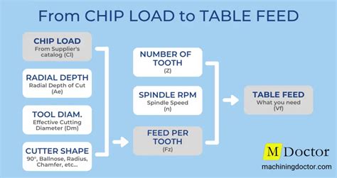 Chip Load Calculator Formulas And Charts Milling