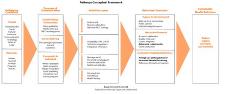 Step 2: Develop an M&E Framework – Malaria Case Management SBCC