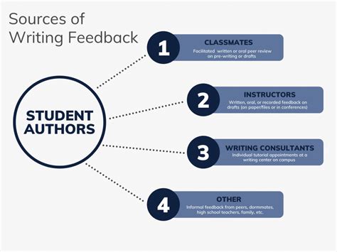 Providing Feedback Teaching Writing