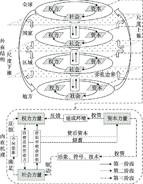 The Conceptual Framework Of Tourism Destination Evolution Based On A