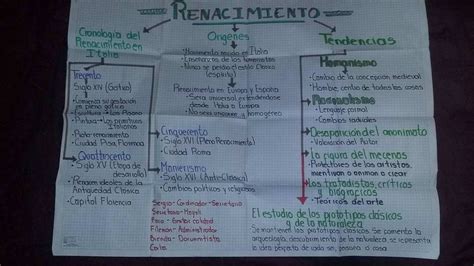 Mapa Conceptual Del Renacimiento Arte