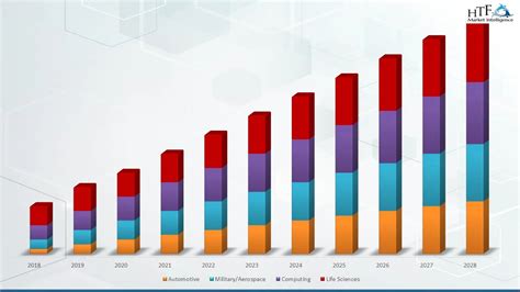 Flip Chip Technology Market Size Growth Outlook