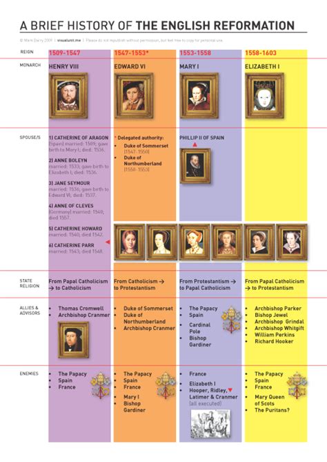 History Of The English Reformation Visual Unit