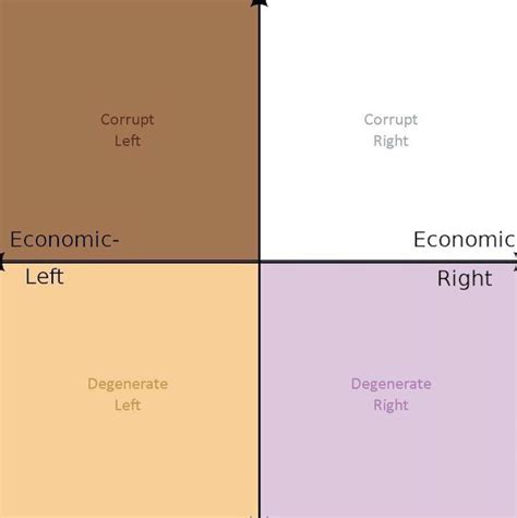 The Cursed Political Compass R Politicalcompassmemes