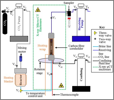 Experimental Apparatus Schematic Showing The Flow Loop Which Consisted