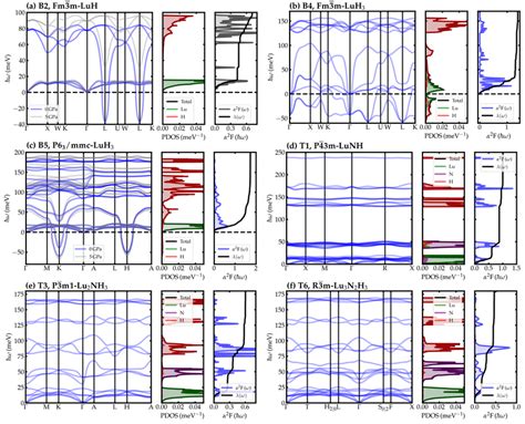 Phonon Band Structure Phonon Density Of States Pdos And Isotropic